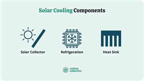 Solar Cooling | How It Works, Components, Goals, Benefits & Challenges