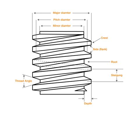 Lead screws – terms and definitions - igus Blog