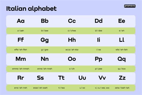 The Italian Alphabet: Letters, Sounds, and Pronunciation Guide