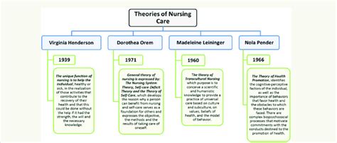 Theories of Nursing Care [22-24]. Designed and adapted by the authors... | Download Scientific ...