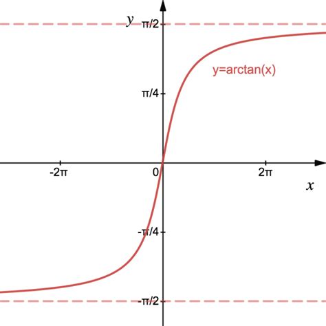 Inverse Trigonometric Functions: arcsin, arccos and arctan - StudyWell