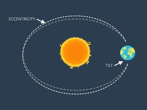 3 Milankovitch Cycle Triggers for Climate Change - Earth How