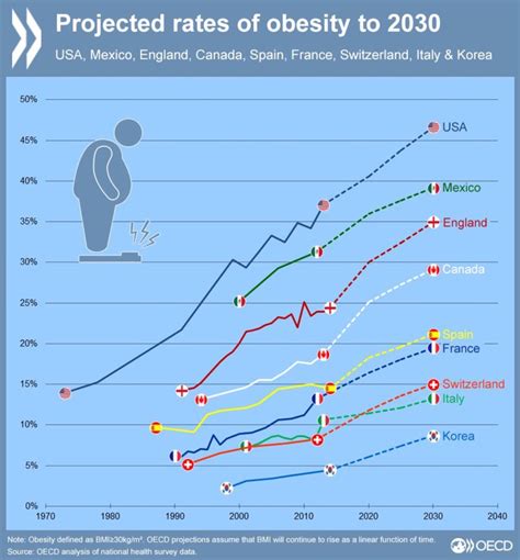 OECD Obesity Update: Almost 39% of American Adults over age 15 now classified obese - NeoGAF