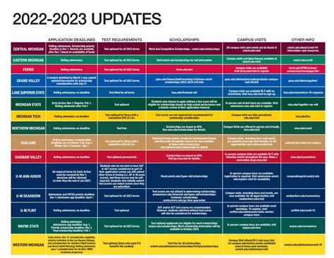 Guide to Admissions: Michigan's Public Universities by Office of Undergraduate Admissions - Issuu