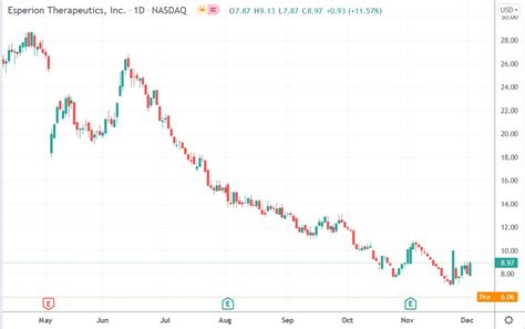 Esperion Therapeutics (ESPR) Stock Price Fell 32.4% After Raising $225M