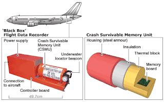 Phone Technology: How it works Black Box Plane