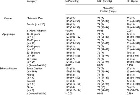 Printable Blood Pressure Chart By Age And Gender - prntbl ...