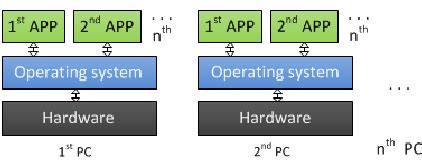 Emulation of hardware | Download Scientific Diagram