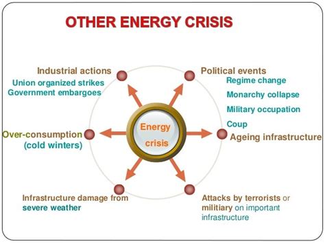 Energy crisis