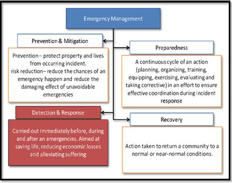 Emergency Management Phases | Download Scientific Diagram