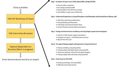 The training, the internship and finally, the tape-out – VSD Silicon ...