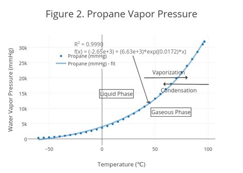 Propane Pressure Temperature Chart - Ponasa