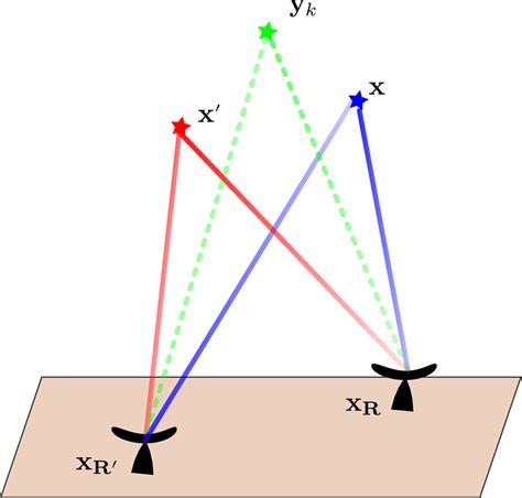 Illustration of different migration schemes. The cross correlated data... | Download Scientific ...