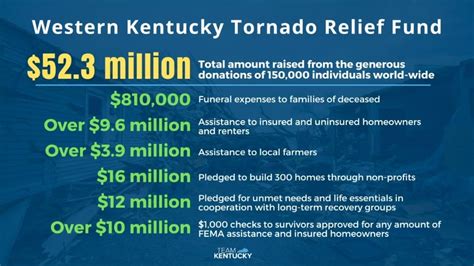 More than $52.3 million raised for Western KY Tornado Relief Fund - KBSI Fox 23 Cape Girardeau ...