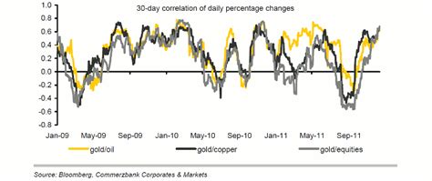 Gold Correlation With Commodities and Stocks | TopForeignStocks.com