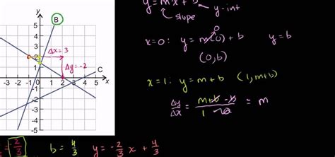 How to Graph a line with slope intercept form (y = mx + b) « Math ...