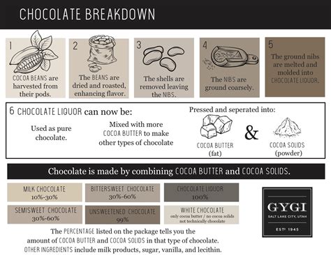 Chocolate 101 — Orson Gygi Blog