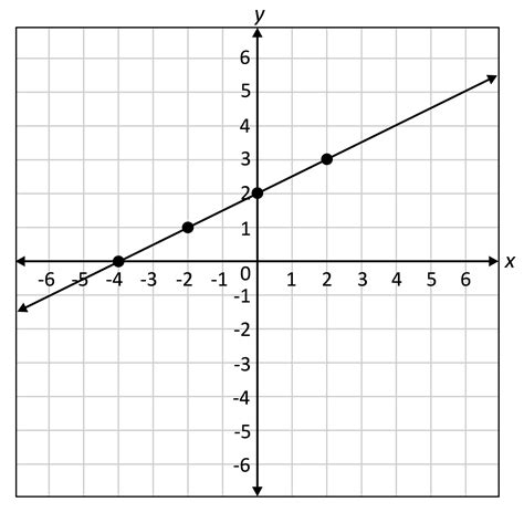 Linear Function Graphs Explained (Sample Questions)