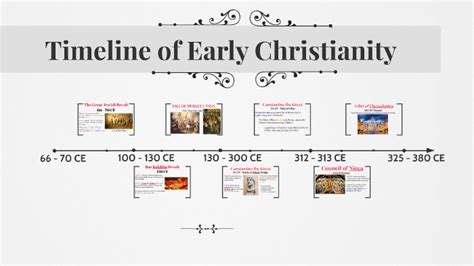 Timeline of Early Christianity by Mario Mabrucco on Prezi