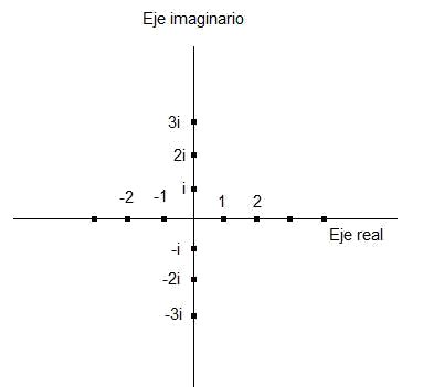 Números Complejos: El conjunto de los números Complejos