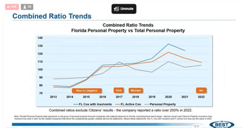 Florida Reinsurance ‘More Orderly’ as Defense Costs Begin to Ease, Analysts Say