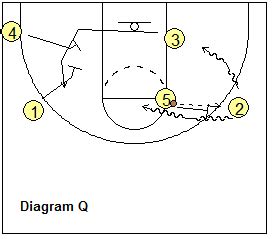 Basketball Princeton Offense, Coach's Clipboard Basketball Coaching