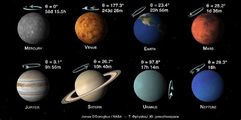 A Brilliant Animation Showing the Rotation Speed and Axial Tilts of the Planets in Our Solar System