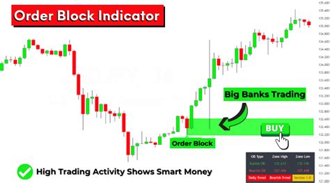 Order Block Indicator TradingView Review – Is It Legit? ⚠️Warning⚠️ Don’t Use Without Seeing this