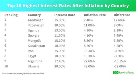 Banks With The Best Interest Rates - Bank Choices