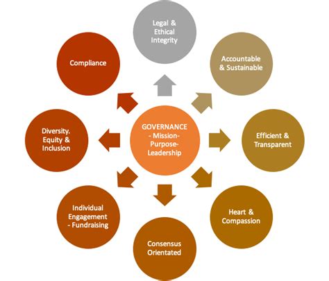 What are the roles and responsibilities of board members