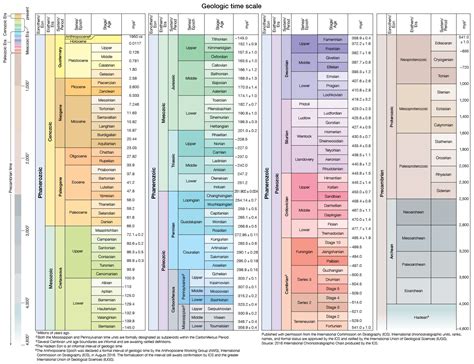 Printable Geologic Time Scale Chart