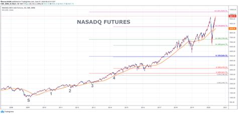 nasdaq futures 1 – fibonacci6180