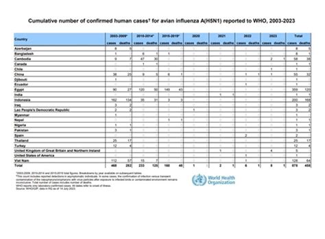 Cumulative number of confirmed human cases for avian influenza A(H5N1 ...