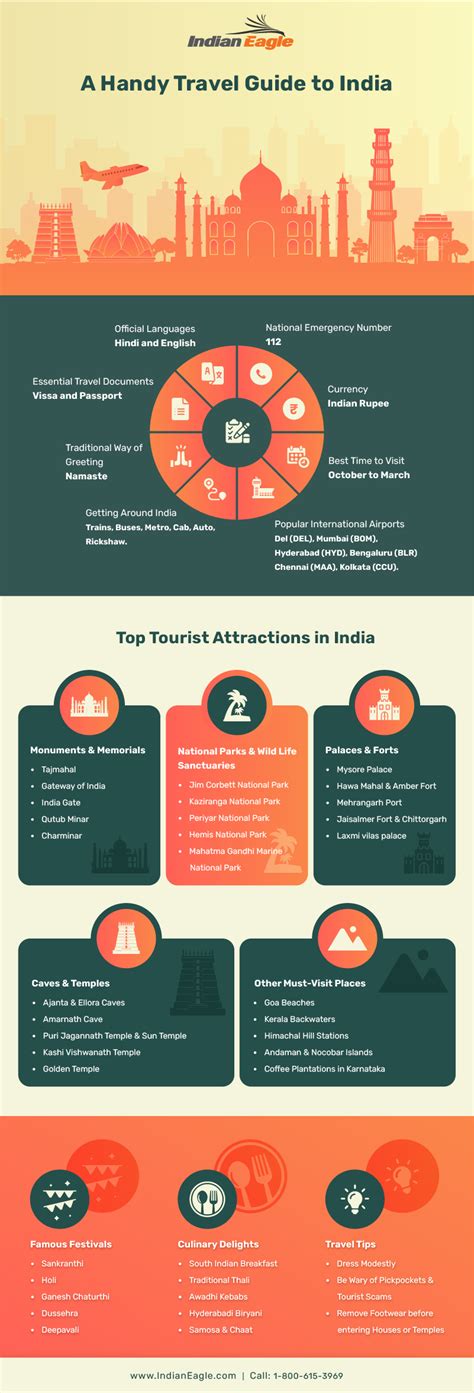 The Best Beginner's Travel Guide to India (Infographic)