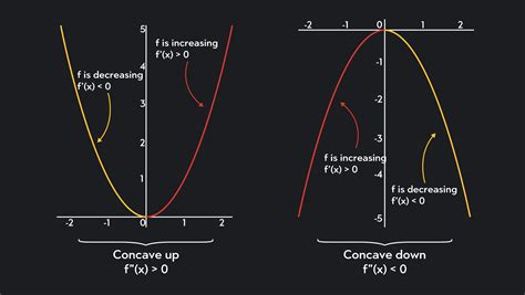 Concave Up and Concave Down: Meaning and Examples | Outlier