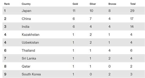 Asian Athletics Championships 2023 Medal Tally: Updated standings at ...