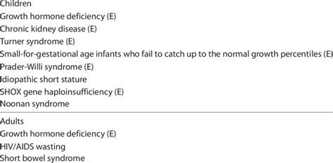 Approved indications for GH therapy in children and adults in the USA... | Download Scientific ...