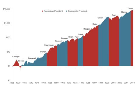 How The Stock Market Has Performed Before, During, And After ...