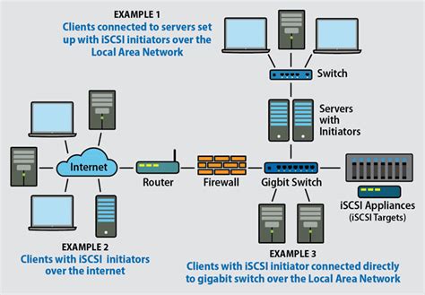 What Is iSCSI and How Does It Work? | Enterprise Storage Forum