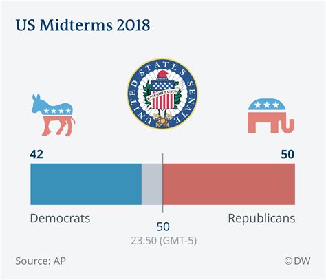 US midterm elections - Results as they came +++ | News | DW | 07.11.2018