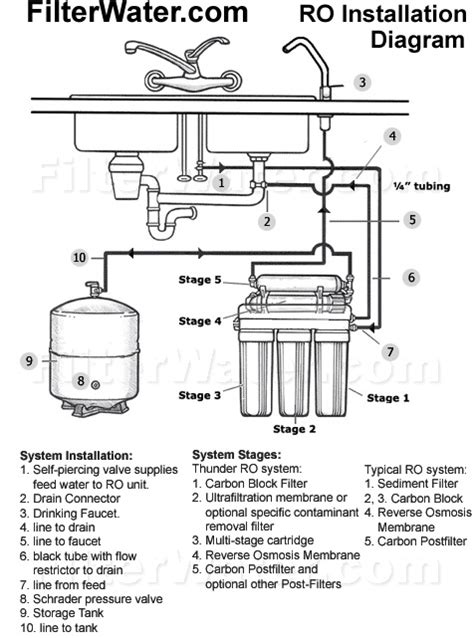 Water Filter Installation Instructions and Manuals | FilterWater.com