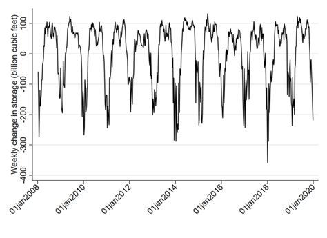 Weekly changes in natural gas storage levels | Download Scientific Diagram