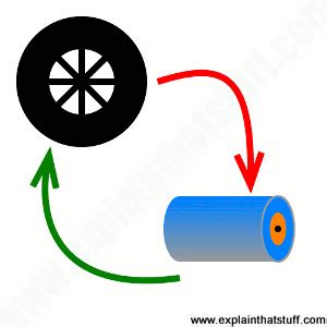 How do regenerative brakes work? - Explain that Stuff