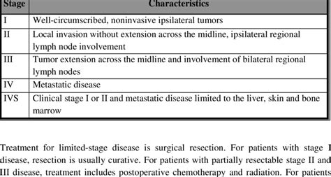 Treatment for neuroblastoma depends primarily on the stage of disease ...