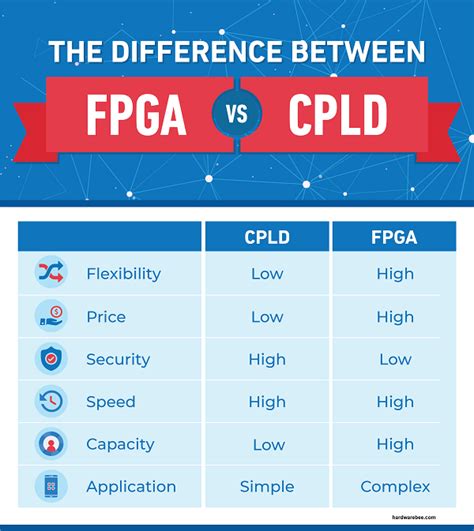 CPLD vs FPGA, What is the Difference - HardwareBee