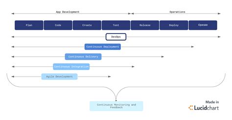 Understanding the DevOps process flow - AtoAllinks