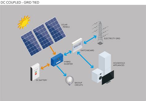 Solar Battery System Types AC Vs DC Coupled — Clean, 58% OFF