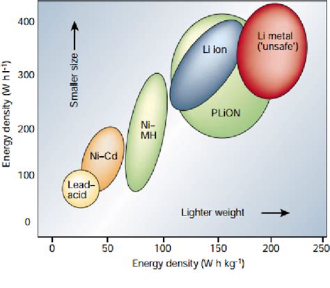 Figure 1 from A review of cathode and anode materials for lithium-ion ...