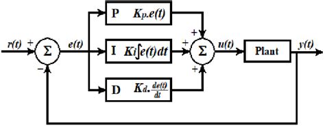 PID Controller block diagram | Download Scientific Diagram