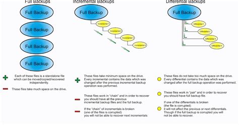 sQew notepad ++ Unix | Storage | Backup: Types of Backup